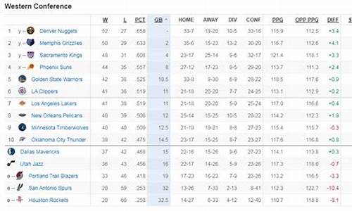 nba西部最新排名榜_nba排名西部排名NBA