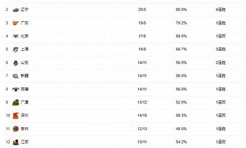 cba篮球排名榜一览表最新_cba篮球目前排名