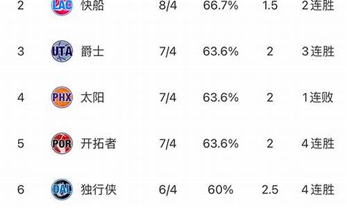 nba东西部排名最新排名_NBA东西部最新排名全部